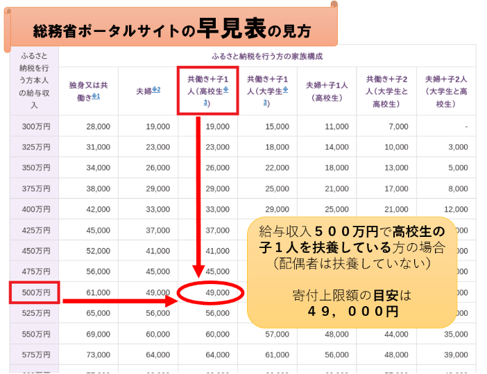 イラスト：総務省ポータルサイトのふるさと納税額早見表の見方