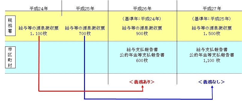 イラスト：電子データ提出義務の判定