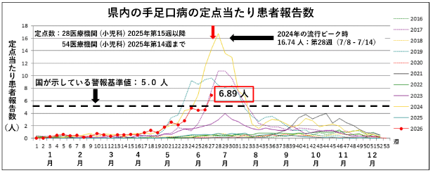 手足口病の流行グラフ