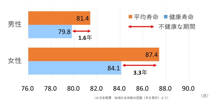 グラフ：健康寿命