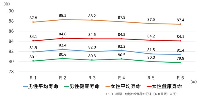 グラフ：健康寿命経年