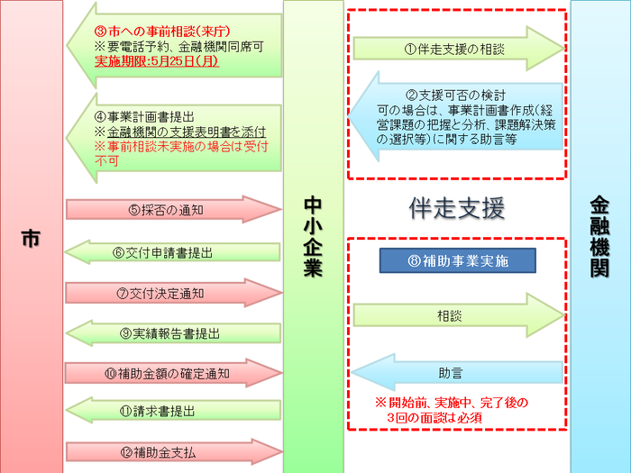 補助金交付までの流れ