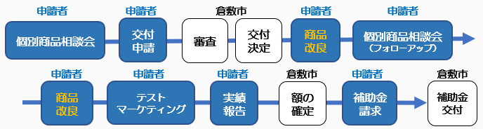 イラスト：補助金交付の流れ