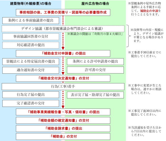 支援制度の手続きフロー
