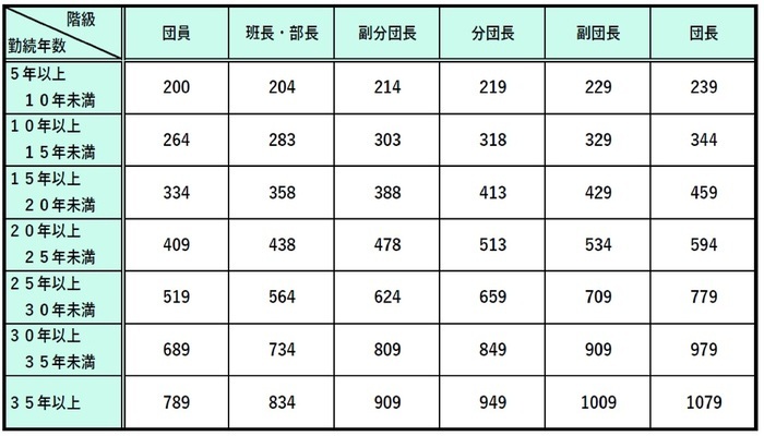 イラスト：退職報償金の表