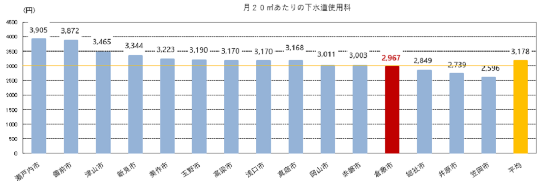 グラフ：県内他市との使用料比較表