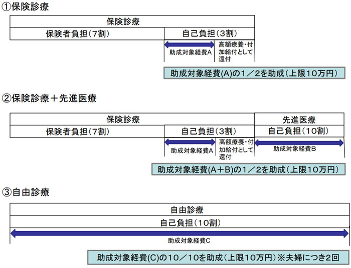 自己負担限度額の適用区分がウの受診者が窓口で自己負担額の3割を支払い、高額療養費の還付を受けた場合