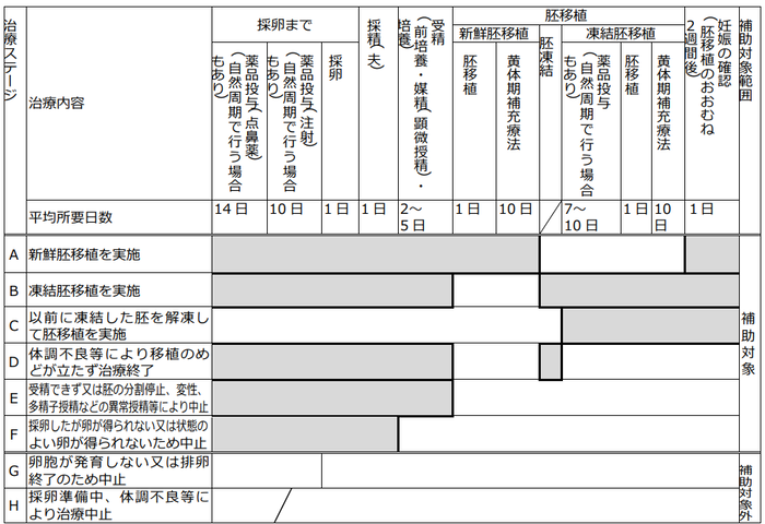 治療ステージの図