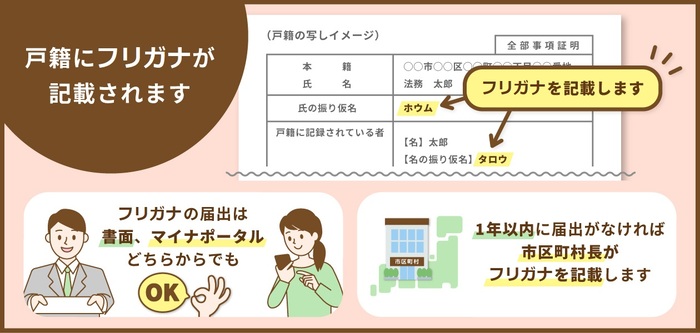 振り仮名制度の説明画像