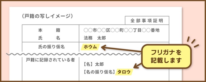 振り仮名制度の説明画像:戸籍にフリガナが記載されます。