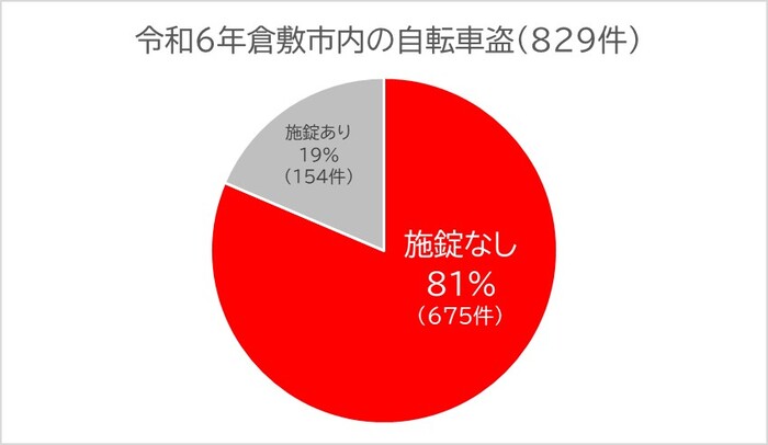 令和6年市内自転車盗無施錠割合グラフ