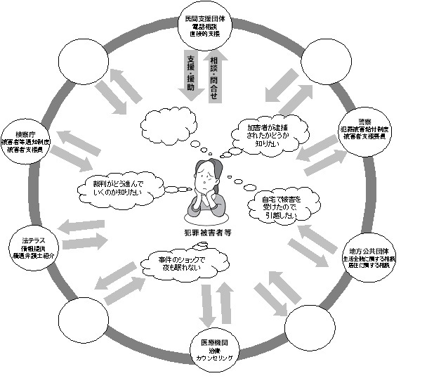 犯罪被害者等のニーズに対応する「途切れない支援」のための連携図(イメージ)
