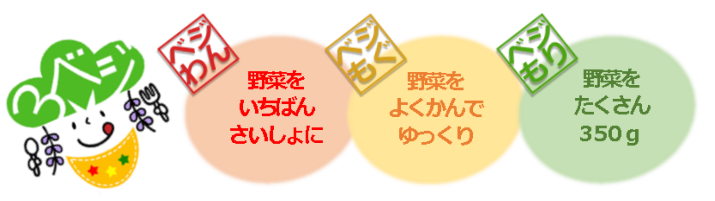 3ベジのイラスト。3ベジとは、「ベジわん」野菜を一番最初に食べること。「ベジもぐ」野菜をよく噛んでゆっくり食べること。「ベジもり」野菜をたくさん食べること。を倉敷市は推進しています。