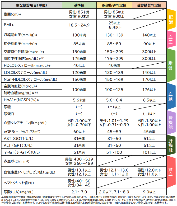 特定健診の主な検査項目一覧表。各検査項目ごとの基準値と保健指導判定値、受診勧奨判定値を記載。
