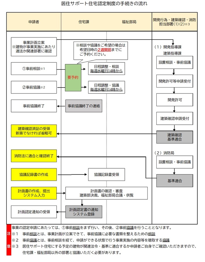 制度申請・認定フロー図