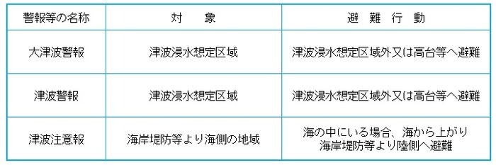 避難情報一覧表