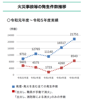 火災事故等の発生件数