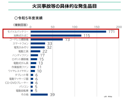 火災事故等の具体的な発生品目