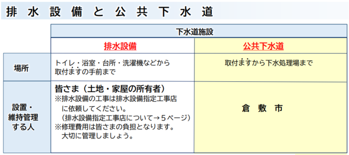 排水設備と公共下水道の説明（表）