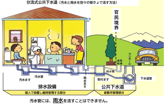 排水設備と公共下水道の説明（イラスト）