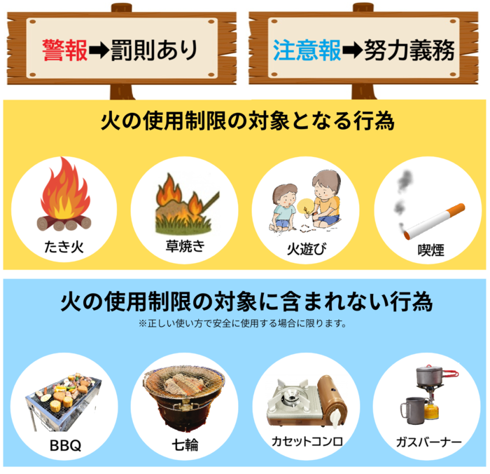 火の使用制限