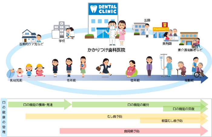 かかりつけ歯科医院のイメージ図