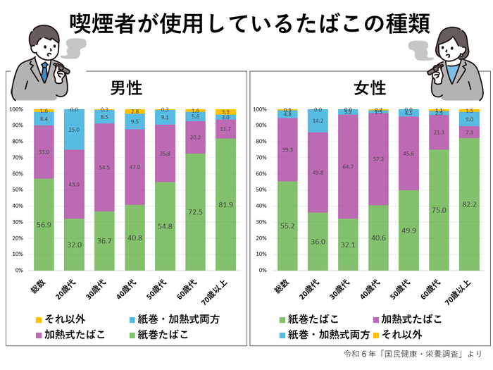 たばこ種類別使用状況グラフ