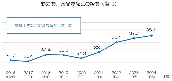 動力費、薬品費などの経費