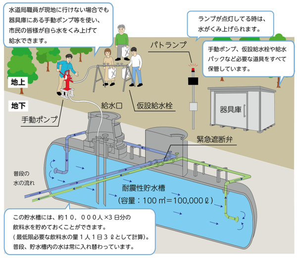 耐震性貯水槽のイメージ　画像