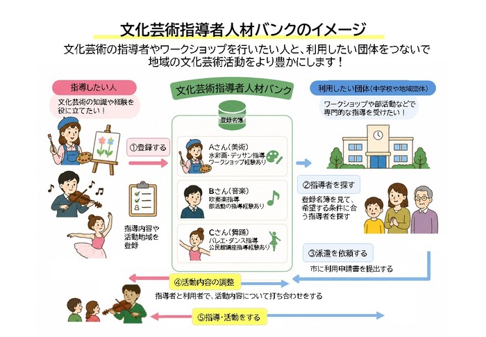 指導者人材バンクイメージ図