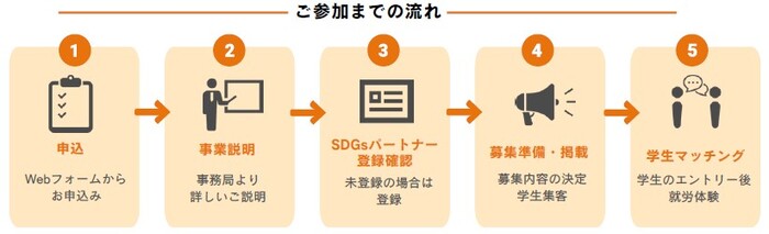 お試しインターン＿フロー