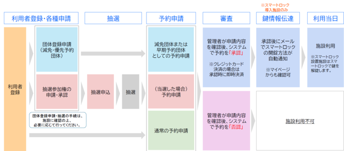 倉敷市公共施設予約システムの利用の流れ