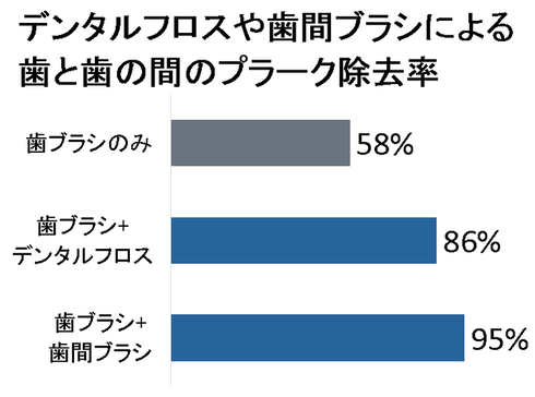 デンタルフロスや歯間ブラシによる 歯と歯の間のプラーク除去率のグラフ。歯ブラシのみ58%、歯ブラシとデンタルフロスで86%、歯ブラシと歯間ブラシで95%。