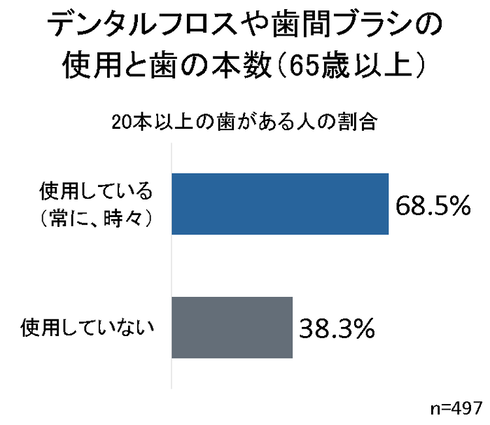 65歳以上についてデンタルフロスや歯間ブラシの使用と20本以上歯が残っている人の割合。常に使用していると時々使用しているが68.5%、使用していないが38.3%。