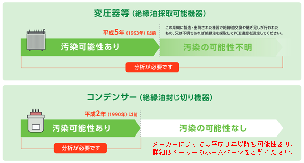 低濃度PCB含有期間