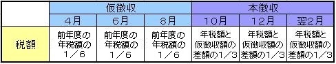 ２年目以降の徴収方法および時期の表