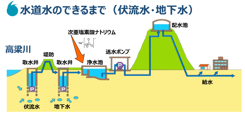 浄水工程：伏流水・地下水