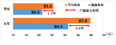 健康寿命