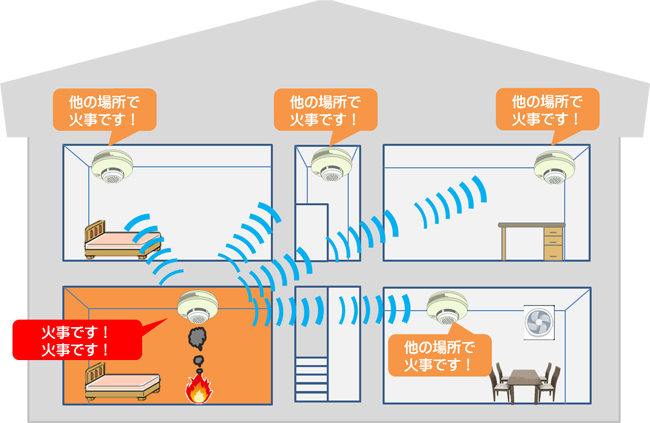 連動型住宅用火災警報器イメージ