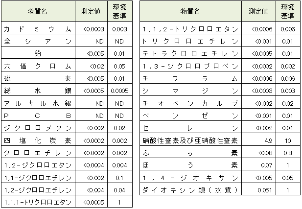 地下水結果表