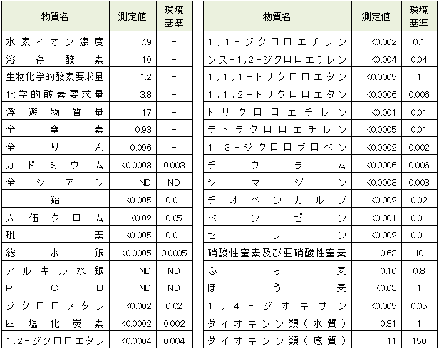 河川結果表