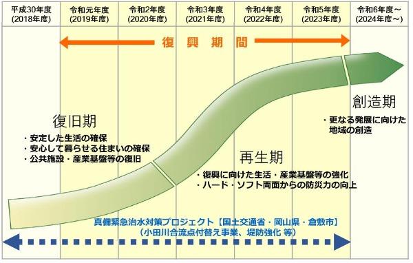 真備地区復興計画の期間