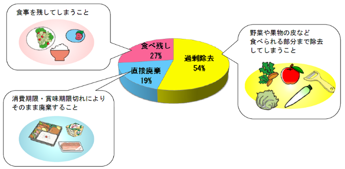 グラフ：家庭における食品ロスの内訳