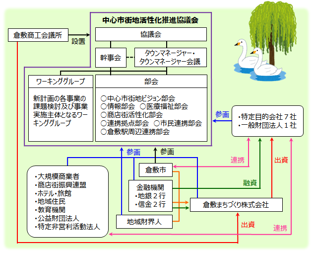 中心市街地活性化協議会実施体制図