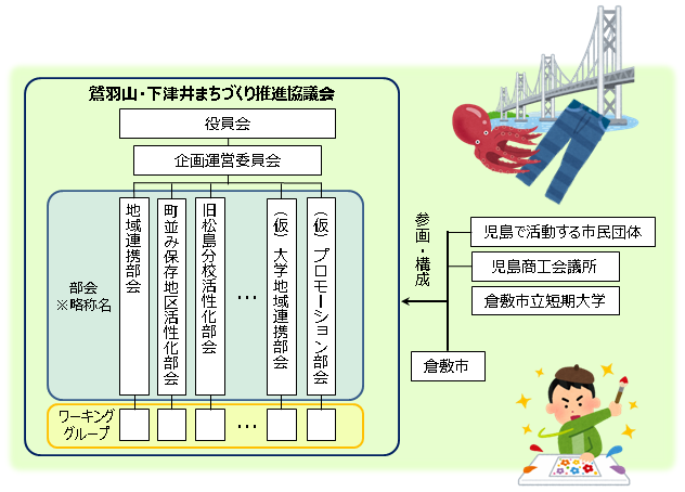 鷲羽山・下津井まちづくり推進協議会実施体制図