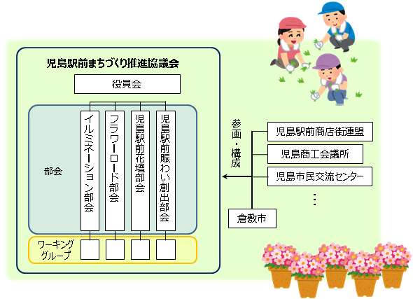 児島駅前まちづくり推進協議会実施体制図