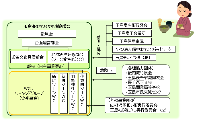 玉島湊まちづくり推進協議会実施体制図