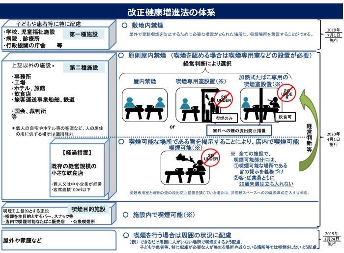 改正健康増進法の体系