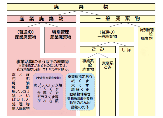 廃棄物の定義