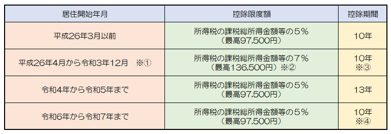 住宅ローン控除別表